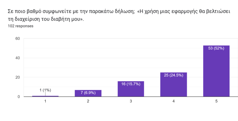 answers from Questionnaire