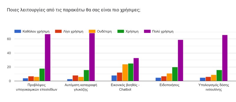 answers from Questionnaire